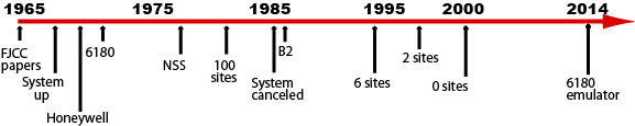 Multics timeline 1965-2014